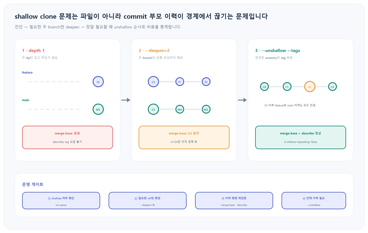 depth 1에서는 feature와 main의 tip만 있어 merge-base와 이전 태그를 찾지 못하고, 두 branch를 deepen하면 공통 조상 C3를 찾지만 v1 태그는 여전히 경계 밖이며, unshallow와 tags fetch 뒤 전체 ancestry와 태그 기반 describe가 복원되는 세 단계 흐름